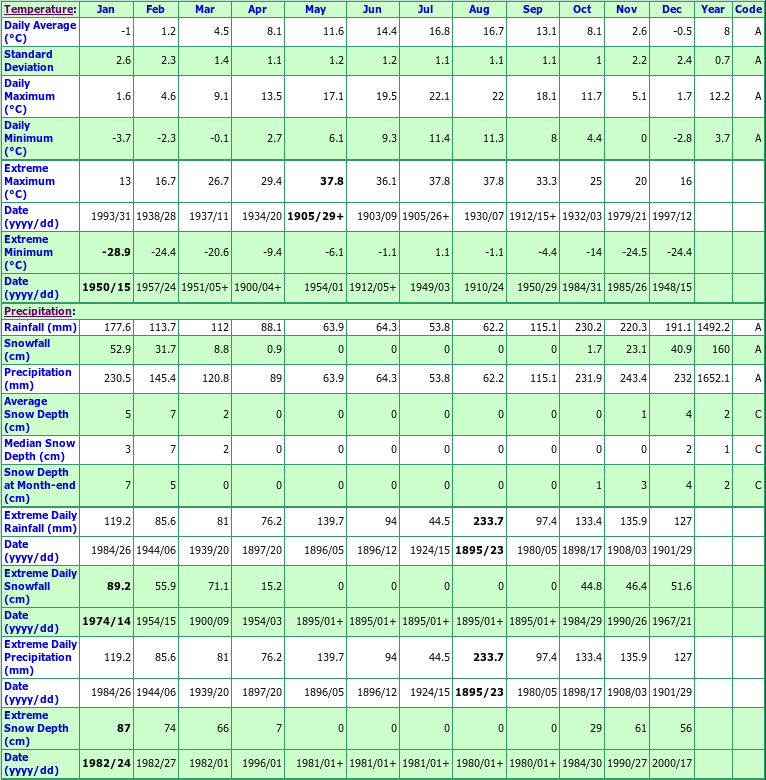Bella Coola Climate Data Chart